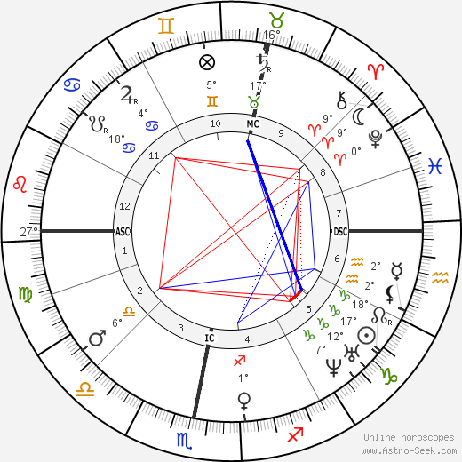 Wilkie Collins birth chart, biography, wikipedia 2023, 2024