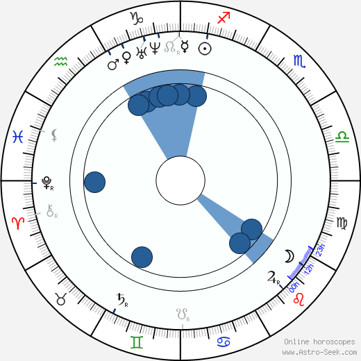 Victor Balaguer wikipedia, horoscope, astrology, instagram