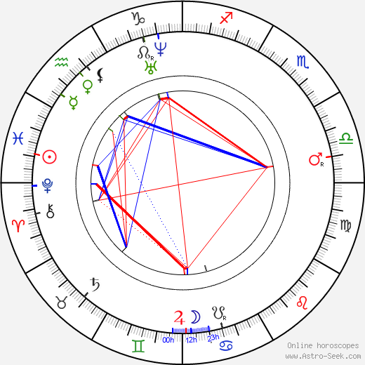 Leland Stanford birth chart, Leland Stanford astro natal horoscope, astrology