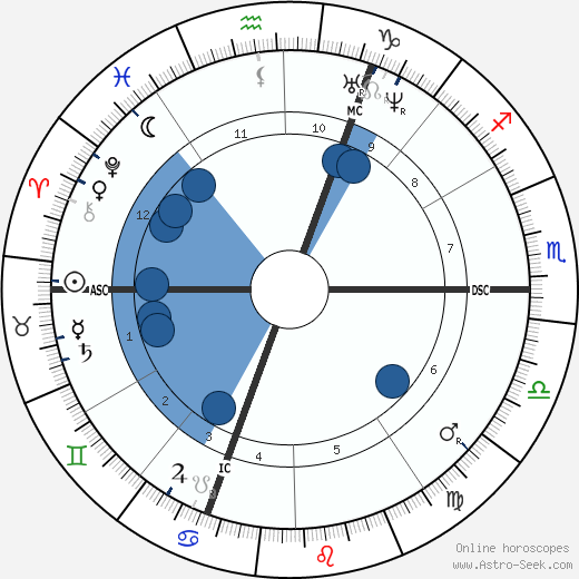 Gustave Boulanger Oroscopo, astrologia, Segno, zodiac, Data di nascita, instagram