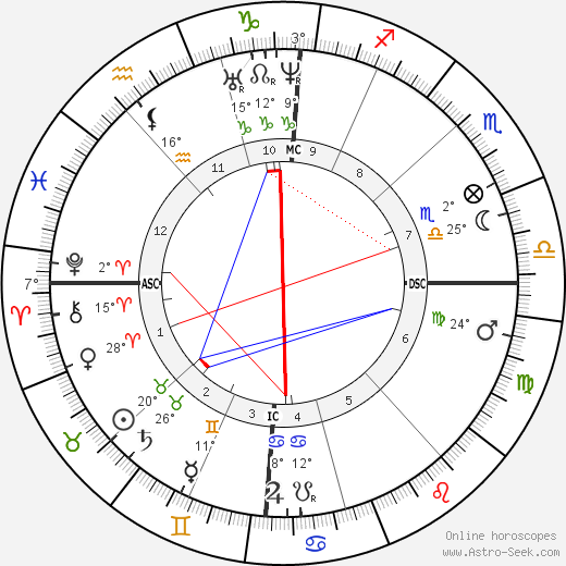 Jean-Léon Gérôme birth chart, biography, wikipedia 2023, 2024