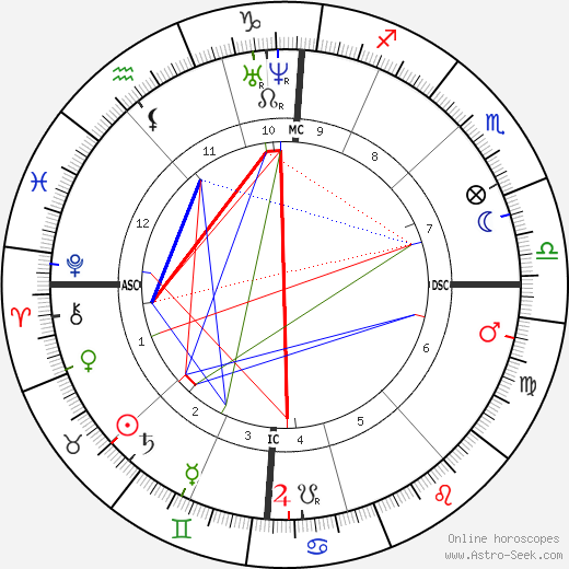 Jean-Léon Gérôme birth chart, Jean-Léon Gérôme astro natal horoscope, astrology