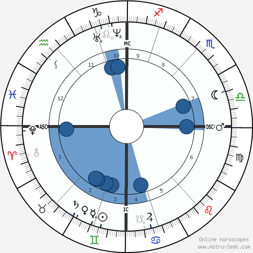 Bernhard von Gudden wikipedia, horoscope, astrology, instagram