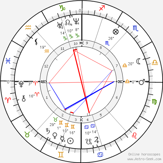 Bernhard von Gudden birth chart, biography, wikipedia 2023, 2024