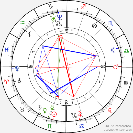 Bernhard von Gudden birth chart, Bernhard von Gudden astro natal horoscope, astrology