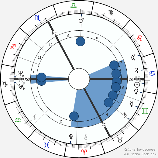 Paul Broca wikipedia, horoscope, astrology, instagram