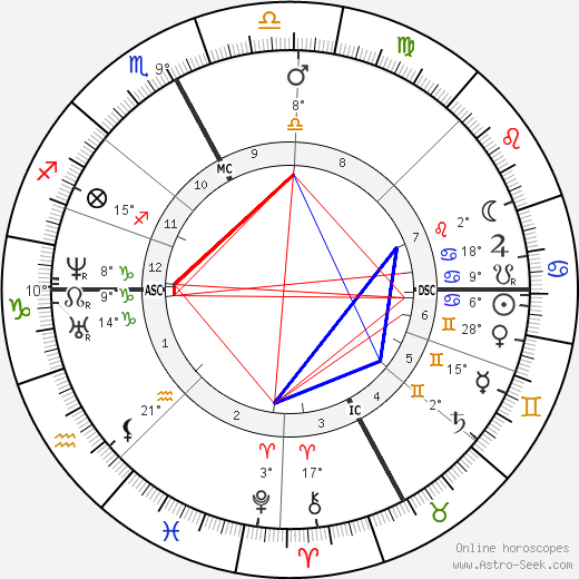 Paul Broca birth chart, biography, wikipedia 2023, 2024