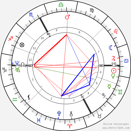 Paul Broca birth chart, Paul Broca astro natal horoscope, astrology