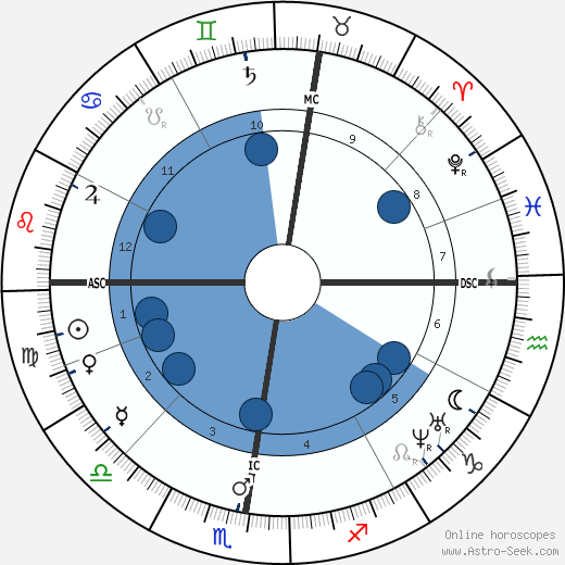 Anton Bruckner wikipedia, horoscope, astrology, instagram