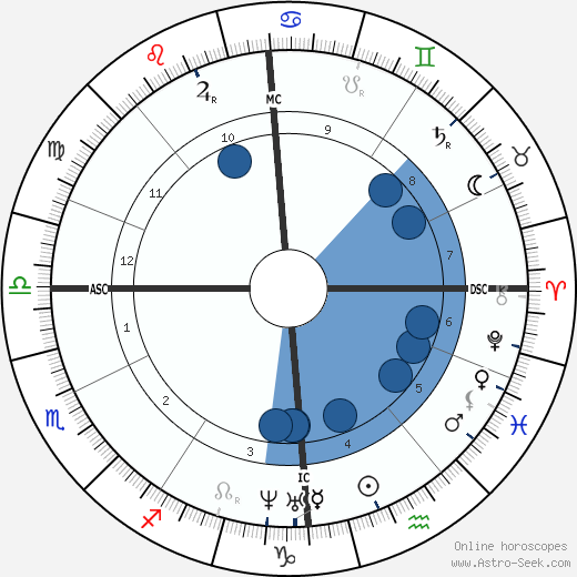 Balduin Möllhausen wikipedia, horoscope, astrology, instagram