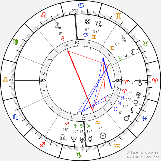 Balduin Möllhausen birth chart, biography, wikipedia 2024, 2025