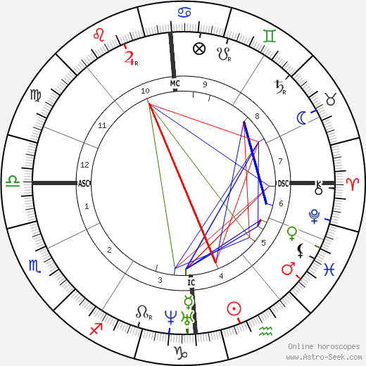 Balduin Möllhausen birth chart, Balduin Möllhausen astro natal horoscope, astrology
