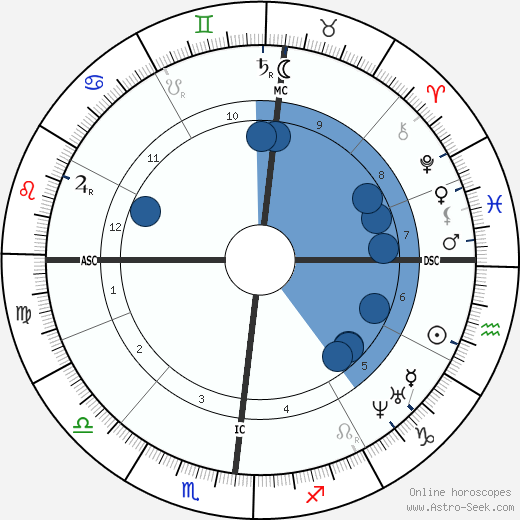 Benedetto Cairoli horoscope, astrology, sign, zodiac, date of birth, instagram
