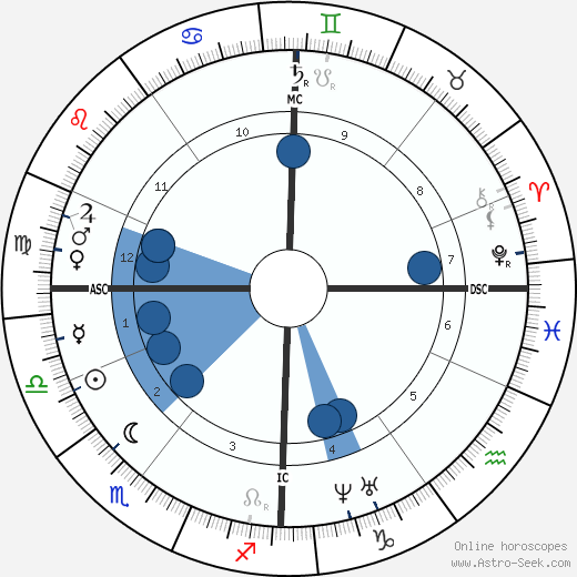 Hugh Grosvenor wikipedia, horoscope, astrology, instagram