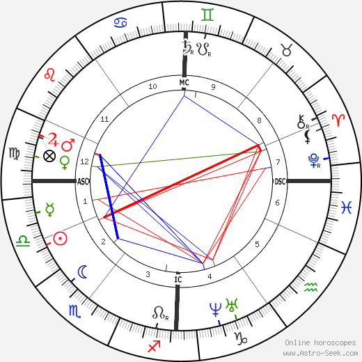 Hugh Grosvenor birth chart, Hugh Grosvenor astro natal horoscope, astrology