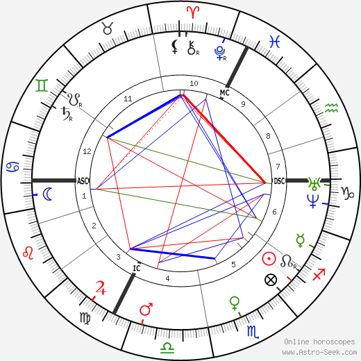 Jean-Martin Charcot birth chart, Jean-Martin Charcot astro natal horoscope, astrology