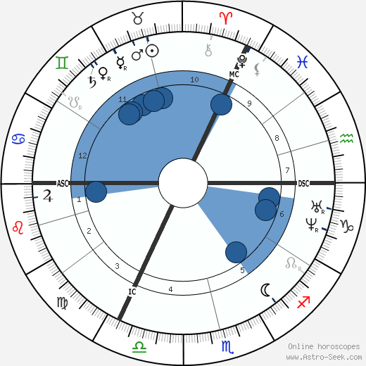 Thomas Huxley Oroscopo, astrologia, Segno, zodiac, Data di nascita, instagram
