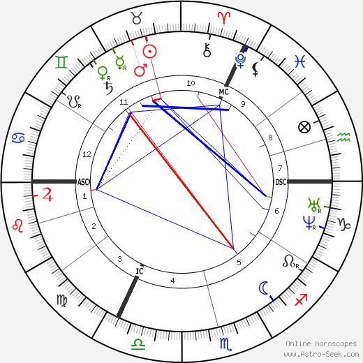 Thomas Huxley birth chart, Thomas Huxley astro natal horoscope, astrology