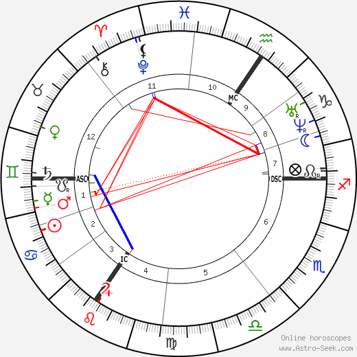 Florimond Hervé birth chart, Florimond Hervé astro natal horoscope, astrology