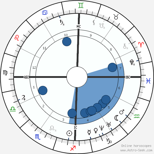 George B. McClellan wikipedia, horoscope, astrology, instagram