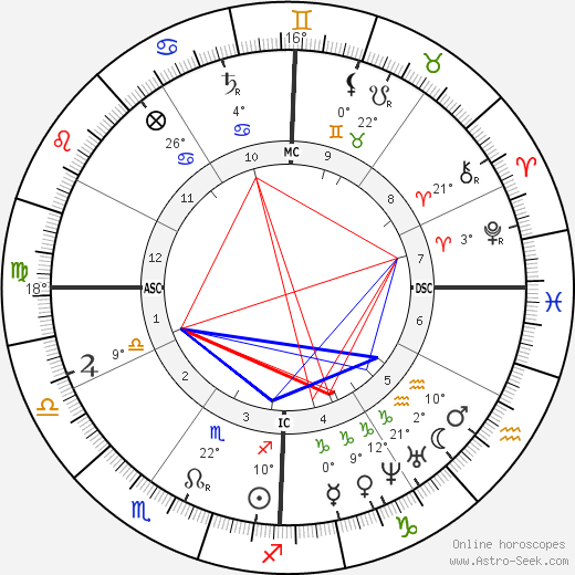 George B. McClellan birth chart, biography, wikipedia 2023, 2024