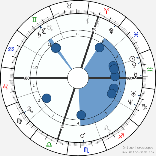 Victor von Scheffel wikipedia, horoscope, astrology, instagram