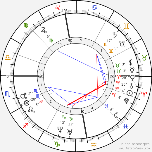 Zenobe Gramme birth chart, biography, wikipedia 2023, 2024