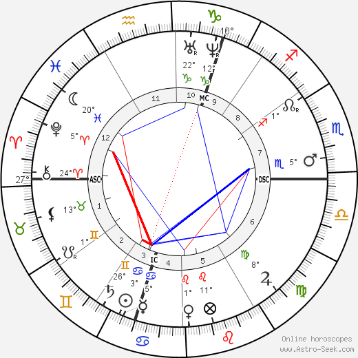 Adolf Bastian birth chart, biography, wikipedia 2023, 2024