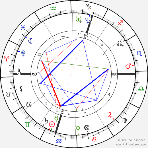 Adolf Bastian birth chart, Adolf Bastian astro natal horoscope, astrology