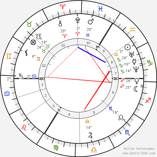 Jean Antoine Villemin birth chart, biography, wikipedia 2024, 2025
