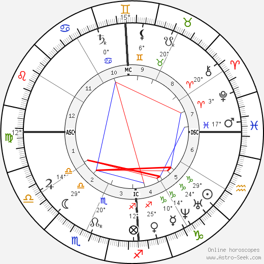 Sri Sumangala birth chart, biography, wikipedia 2023, 2024