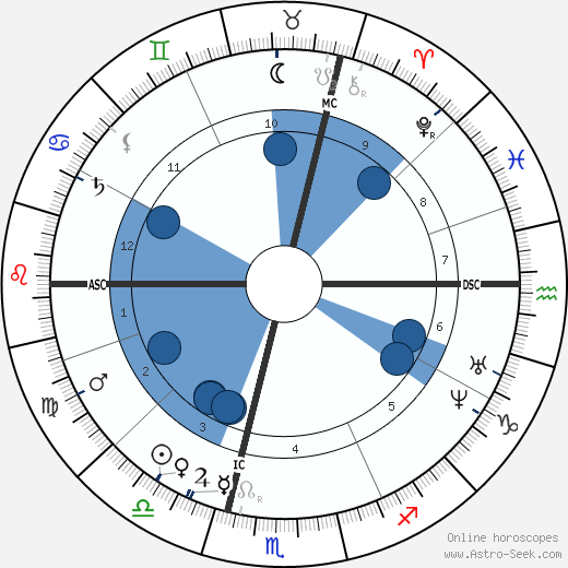 Francisque Sarcey Oroscopo, astrologia, Segno, zodiac, Data di nascita, instagram