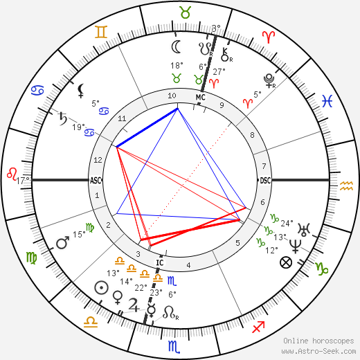 Francisque Sarcey birth chart, biography, wikipedia 2023, 2024