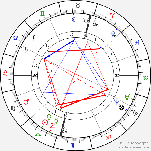 Francisque Sarcey birth chart, Francisque Sarcey astro natal horoscope, astrology