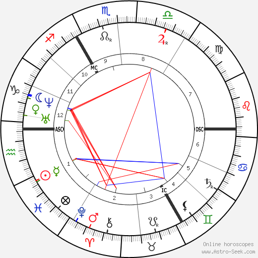 Ernest Candaze birth chart, Ernest Candaze astro natal horoscope, astrology