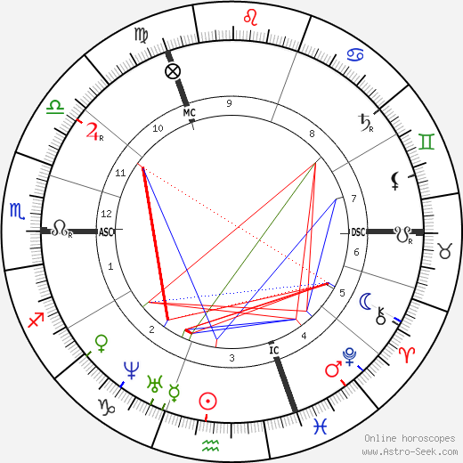 Oswald Achenbach birth chart, Oswald Achenbach astro natal horoscope, astrology