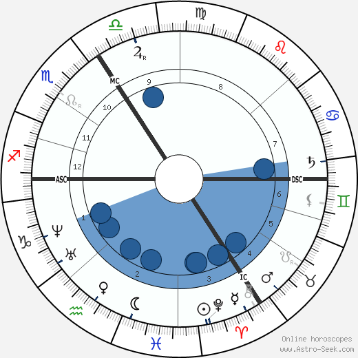 Franz Hermann Reinhold Frank Oroscopo, astrologia, Segno, zodiac, Data di nascita, instagram