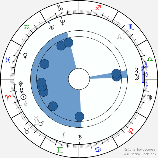 Lew Wallace horoscope, astrology, sign, zodiac, date of birth, instagram