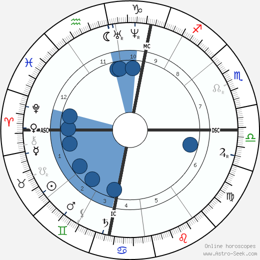 Pierre Cuypers horoscope, astrology, sign, zodiac, date of birth, instagram