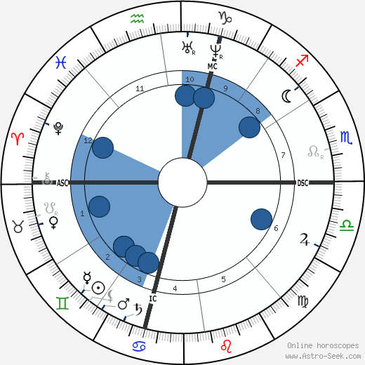 Ferdinand Fabre wikipedia, horoscope, astrology, instagram