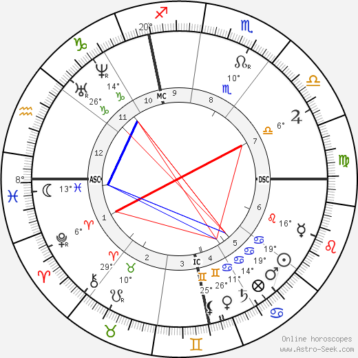 Henri Rivière birth chart, biography, wikipedia 2023, 2024