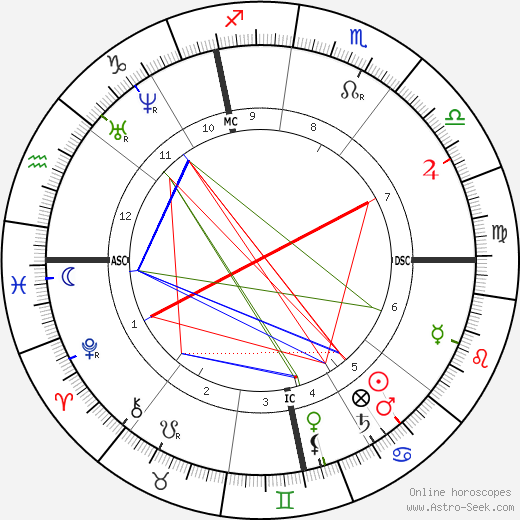 Henri Rivière birth chart, Henri Rivière astro natal horoscope, astrology