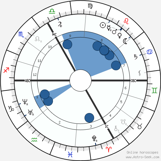 Charles de Coster wikipedia, horoscope, astrology, instagram