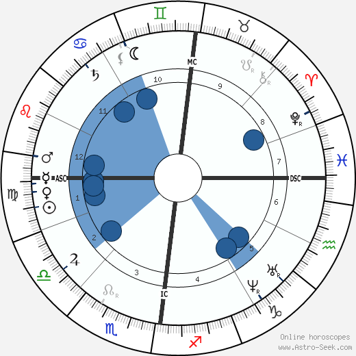 Henriette Schrader-Breymann wikipedia, horoscope, astrology, instagram