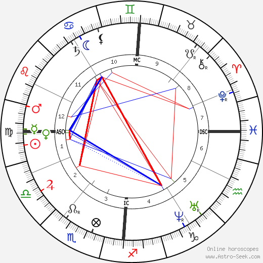 Jean Albert Gaudry birth chart, Jean Albert Gaudry astro natal horoscope, astrology