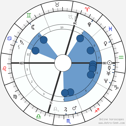 Henri Resal Oroscopo, astrologia, Segno, zodiac, Data di nascita, instagram