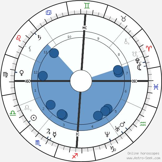 David Younger wikipedia, horoscope, astrology, instagram