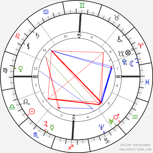 David Younger birth chart, David Younger astro natal horoscope, astrology