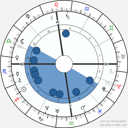 Mary Louisa Adams wikipedia, horoscope, astrology, instagram