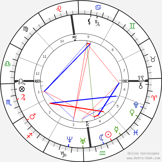 Edmond About birth chart, Edmond About astro natal horoscope, astrology